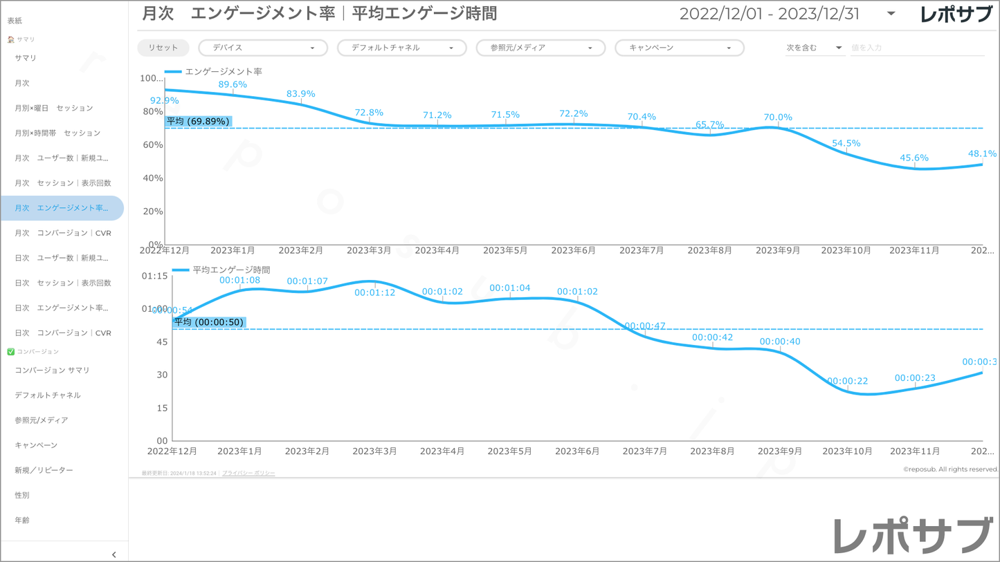 【買い切り】GA4レポート:過去1年間の月次レポート(対象期間を過去13カ月に設定済み)Looker Studio