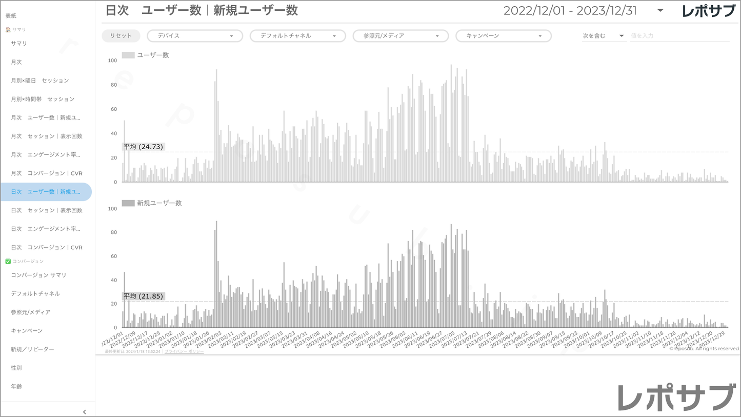 【買い切り】GA4レポート:過去1年間の月次レポート(対象期間を過去13カ月に設定済み)Looker Studio
