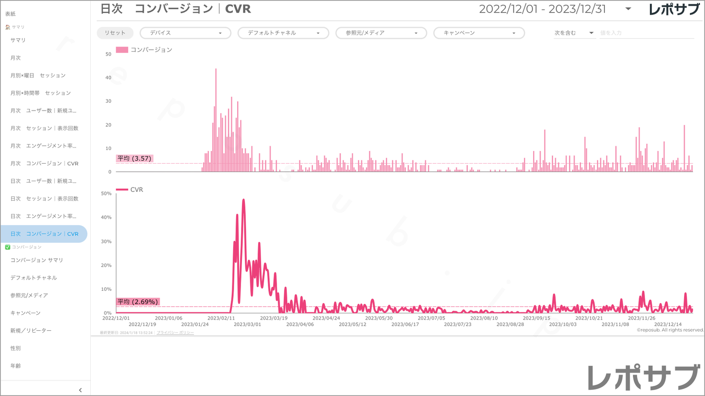 【買い切り】GA4レポート:過去1年間の月次レポート(対象期間を過去13カ月に設定済み)Looker Studio