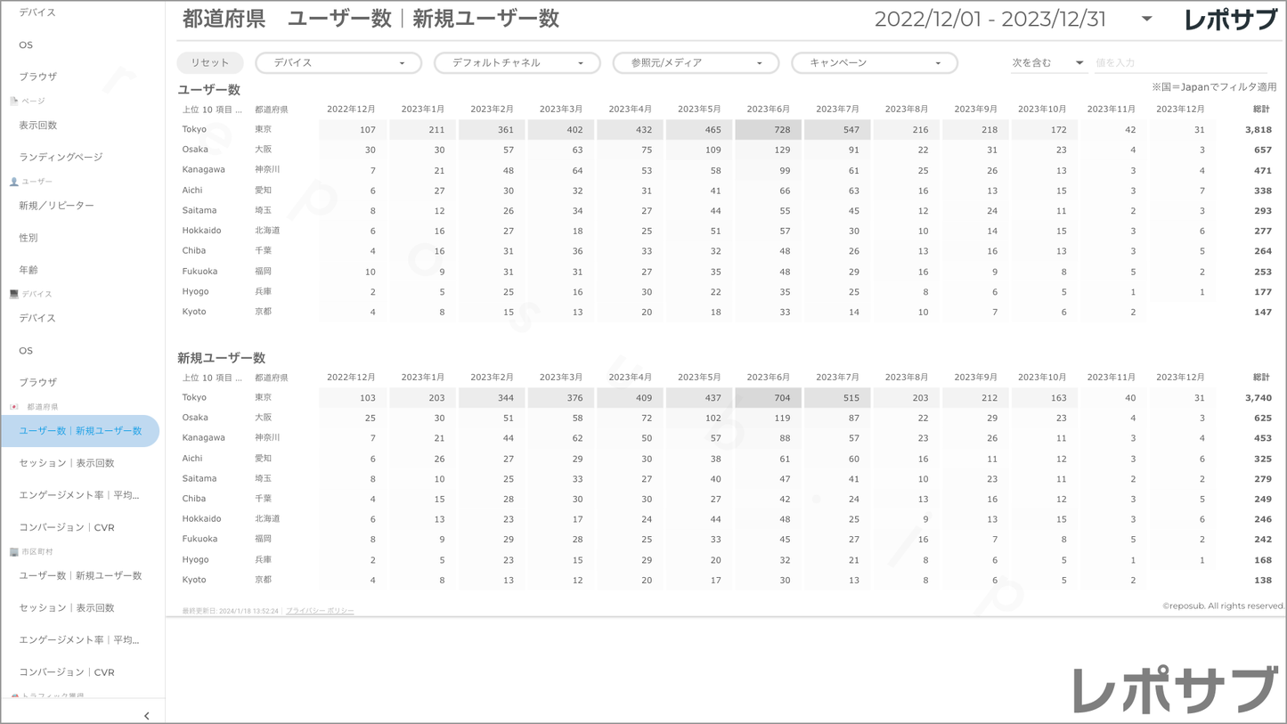 【買い切り】GA4レポート:過去1年間の月次レポート(対象期間を過去13カ月に設定済み)Looker Studio