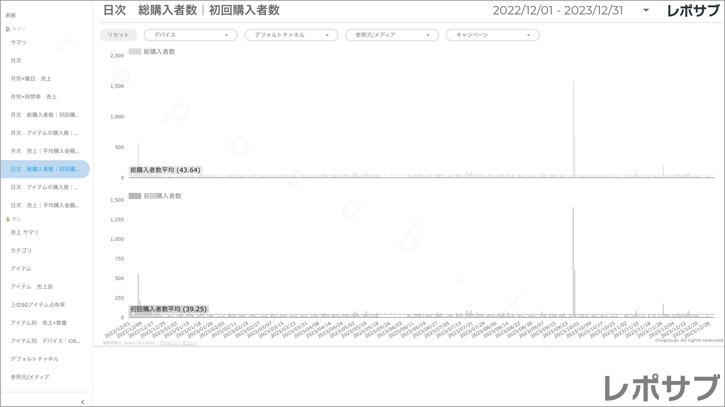 【買い切り】GA4 EC特化レポート:過去1年間の月次レポート(対象期間を過去13カ月に設定済み)Looker Studio
