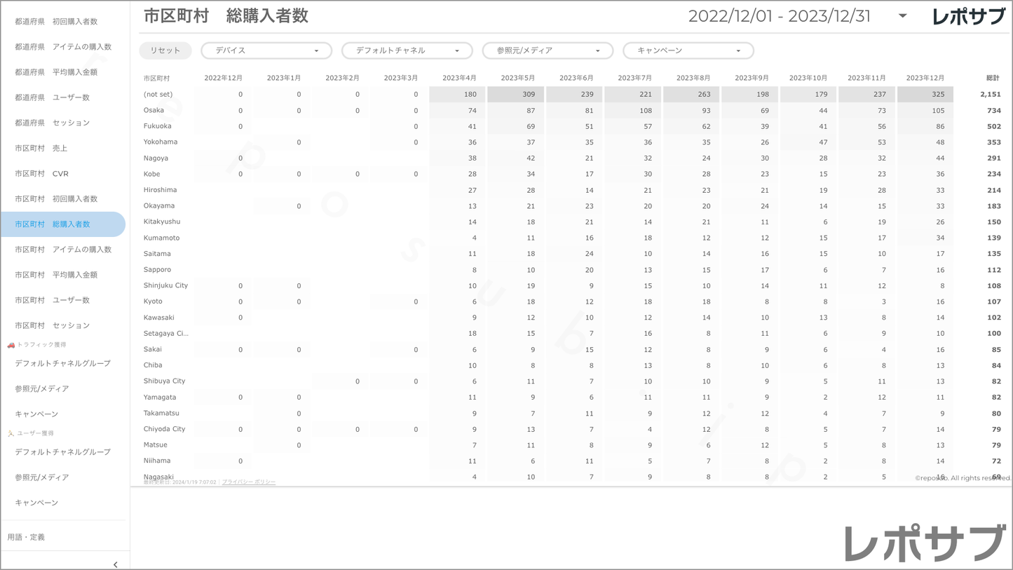 【買い切り】GA4 EC特化レポート:過去1年間の月次レポート(対象期間を過去13カ月に設定済み)Looker Studio