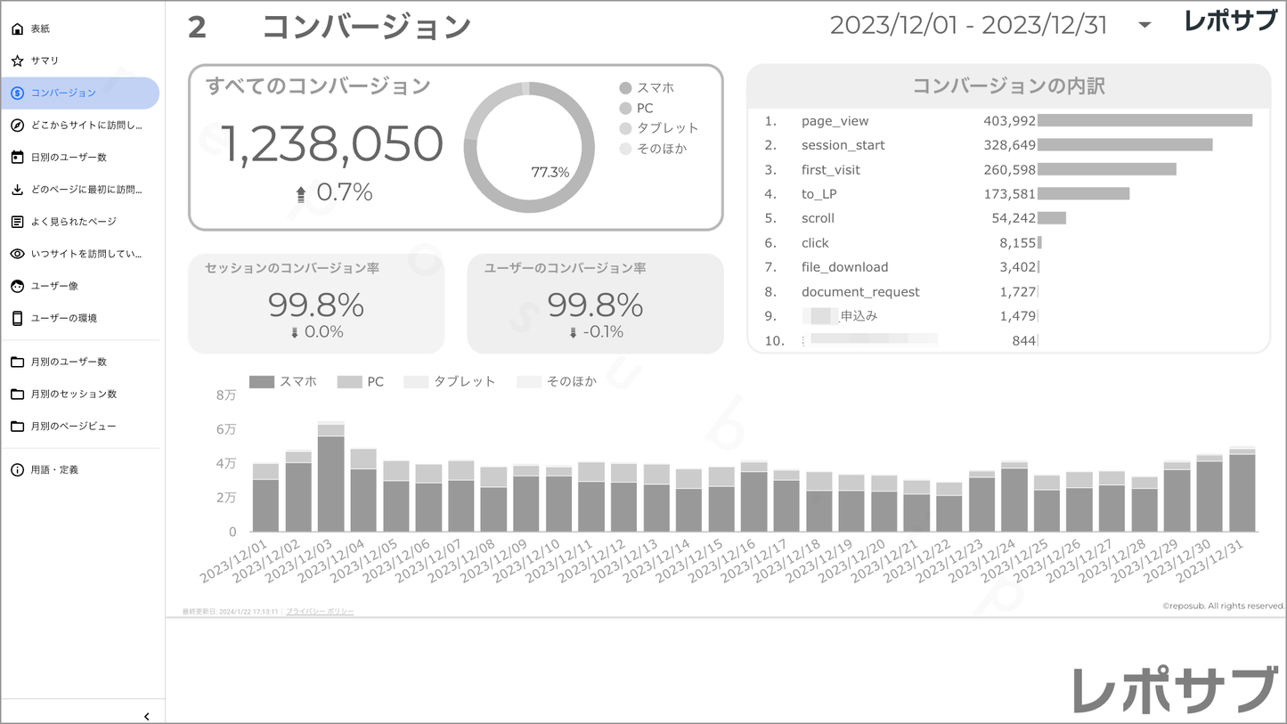【買い切り】GA4レポート:シンプルな報告レポート|詳しくない人にも優しい内容でこのまま報告に使える!
