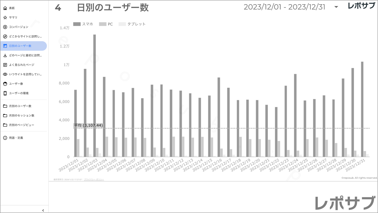 【買い切り】GA4レポート:シンプルな報告レポート|詳しくない人にも優しい内容でこのまま報告に使える!