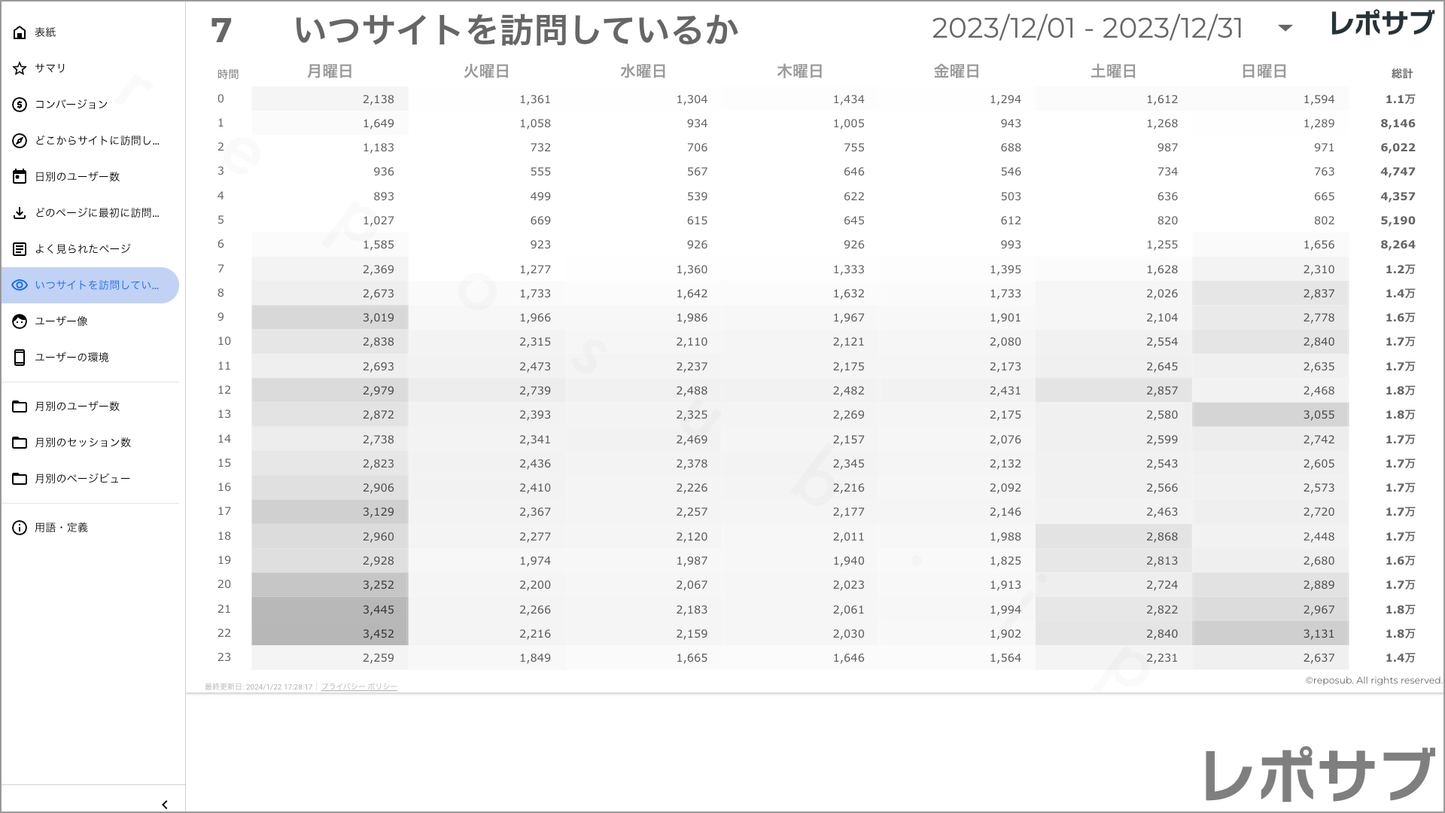 【買い切り】GA4レポート:シンプルな報告レポート|詳しくない人にも優しい内容でこのまま報告に使える!