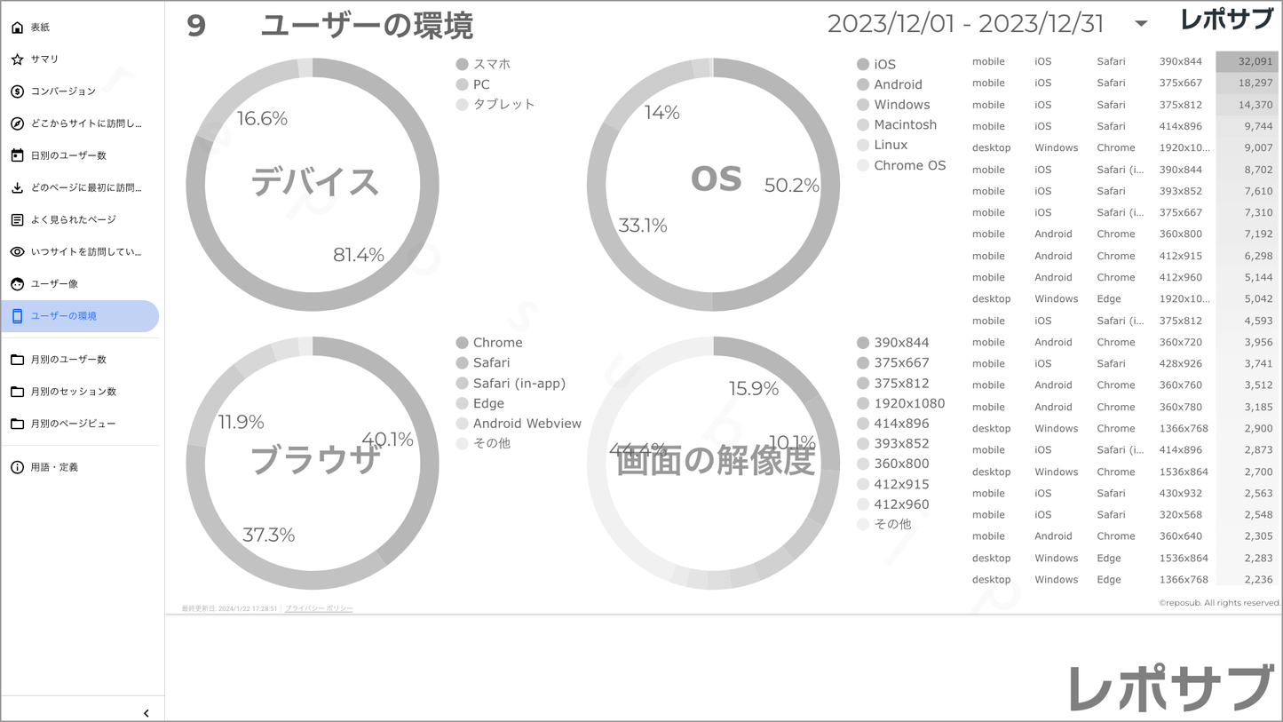 【買い切り】GA4レポート:シンプルな報告レポート|詳しくない人にも優しい内容でこのまま報告に使える!