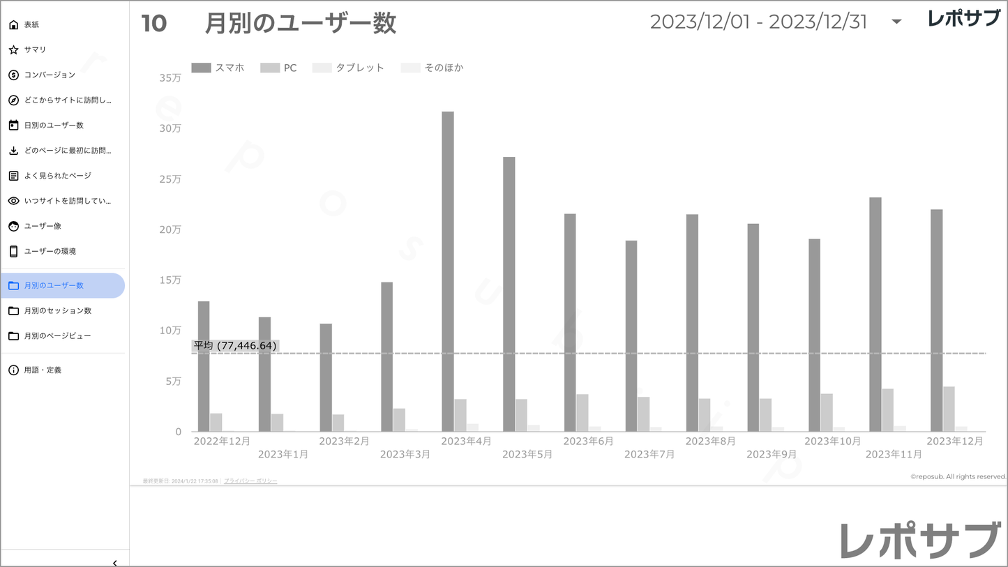 【買い切り】GA4レポート:シンプルな報告レポート|詳しくない人にも優しい内容でこのまま報告に使える!