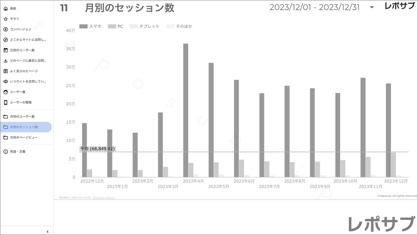 【買い切り】GA4レポート:シンプルな報告レポート|詳しくない人にも優しい内容でこのまま報告に使える!
