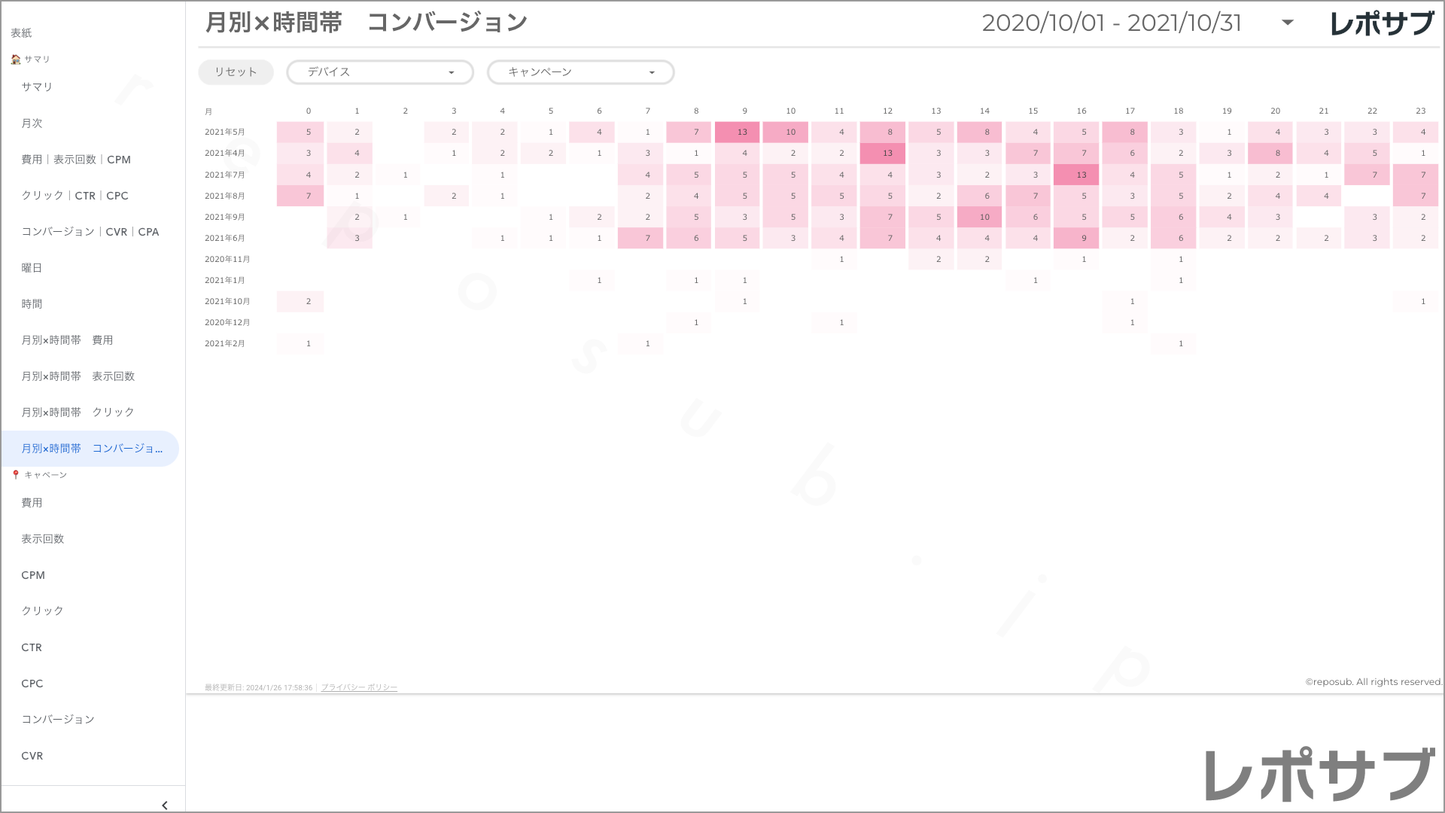 【買い切り】Google広告レポート:過去1年間の月次レポート(対象期間を過去13カ月に設定済み)Looker Studio