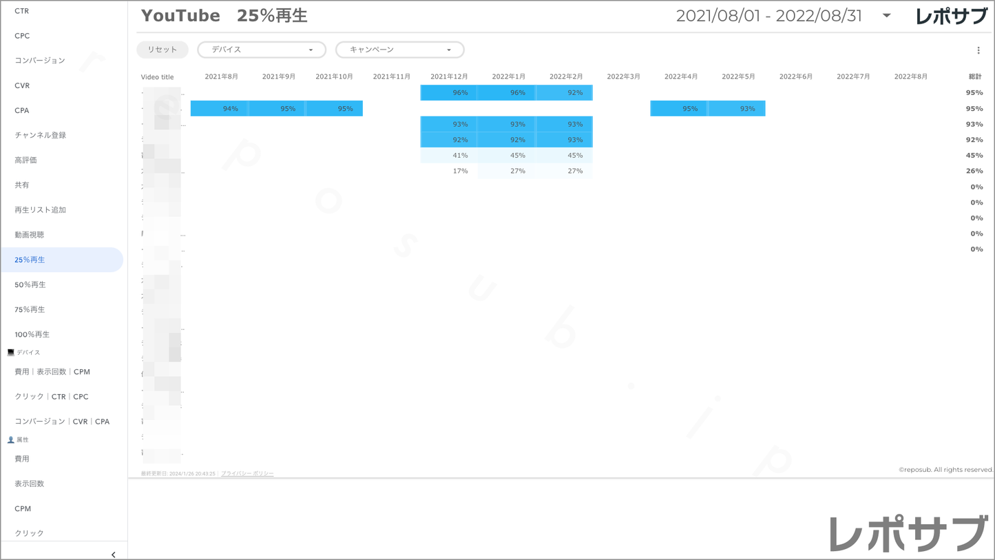【買い切り】Google広告レポート:過去1年間の月次レポート(対象期間を過去13カ月に設定済み)Looker Studio
