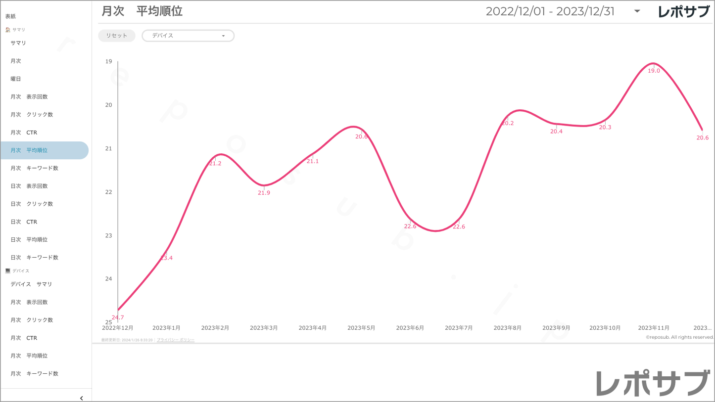 【買い切り】Googleサーチコンソールレポート:過去1年間の月次レポート(対象期間を過去13カ月に設定済み)Looker Studio