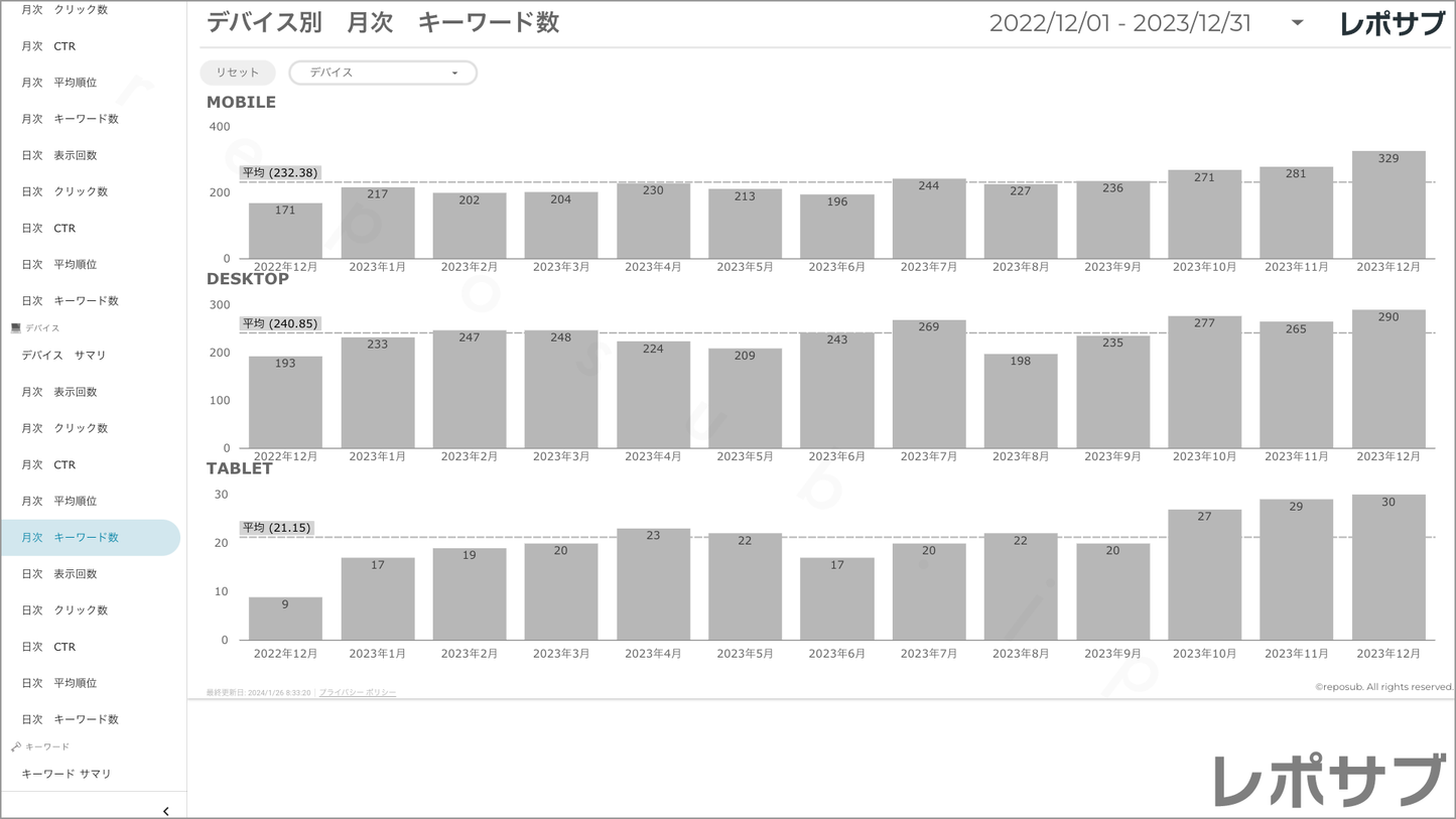 【買い切り】Googleサーチコンソールレポート:過去1年間の月次レポート(対象期間を過去13カ月に設定済み)Looker Studio