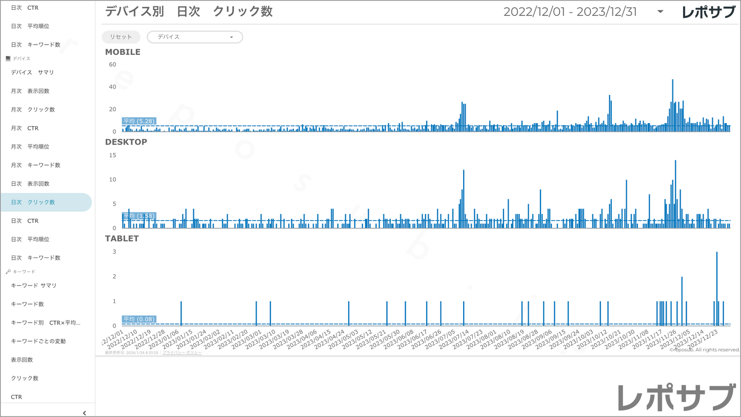 【買い切り】Googleサーチコンソールレポート:過去1年間の月次レポート(対象期間を過去13カ月に設定済み)Looker Studio
