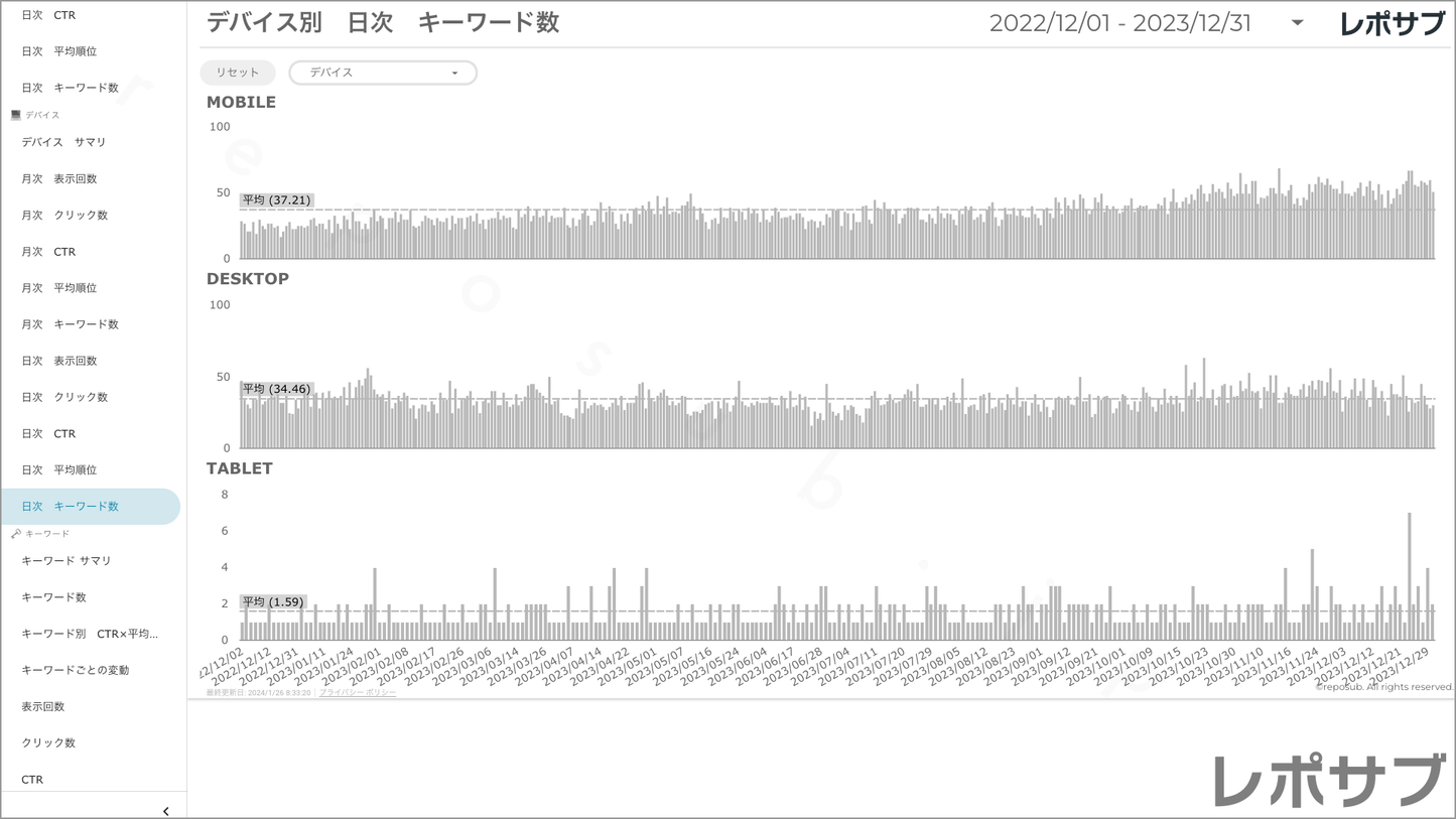 【買い切り】Googleサーチコンソールレポート:過去1年間の月次レポート(対象期間を過去13カ月に設定済み)Looker Studio