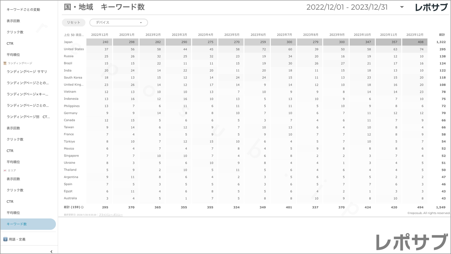 【買い切り】Googleサーチコンソールレポート:過去1年間の月次レポート(対象期間を過去13カ月に設定済み)Looker Studio