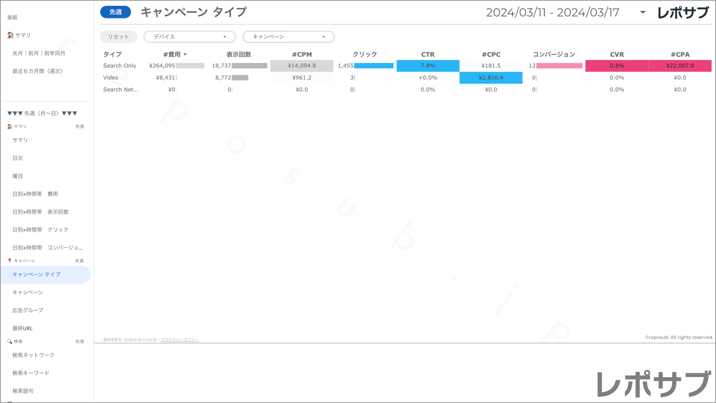 【買い切り】Google広告:標準レポート(マージン対応版)Looker Studio