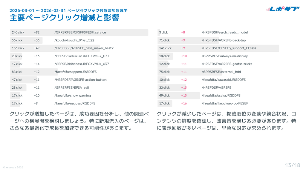 Googleサーチコンソール AI分析月次レポート【10回チケット】