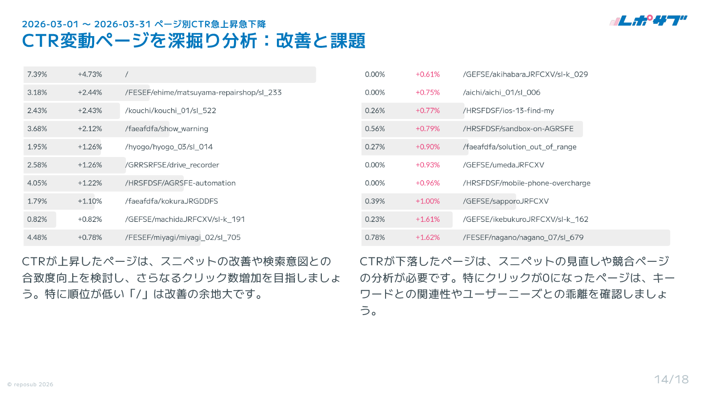 Googleサーチコンソール AI分析月次レポート【５回チケット】