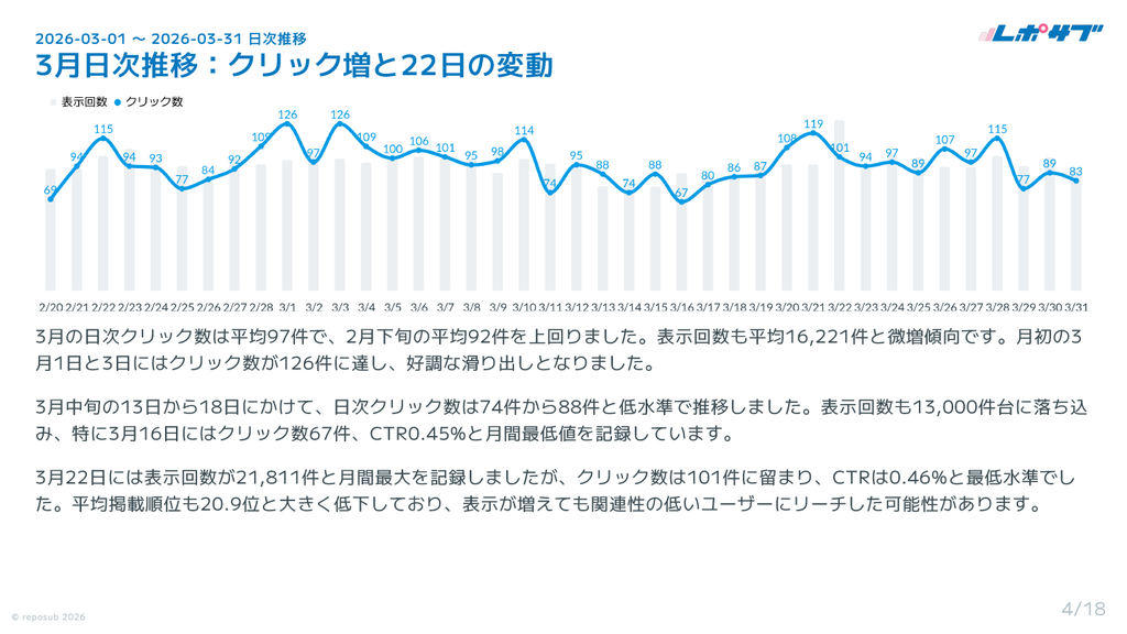 Googleサーチコンソール AI分析月次レポート【５回チケット】