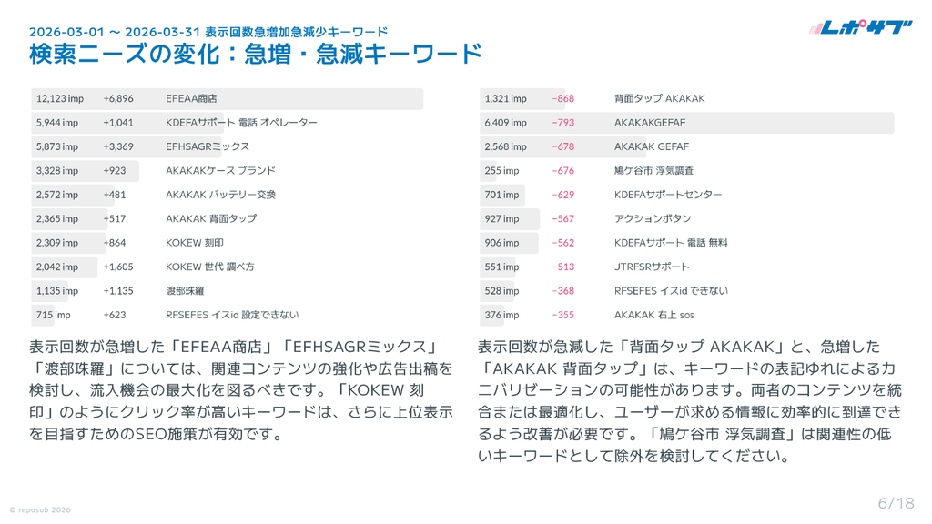 Googleサーチコンソール AI分析月次レポート【５回チケット】