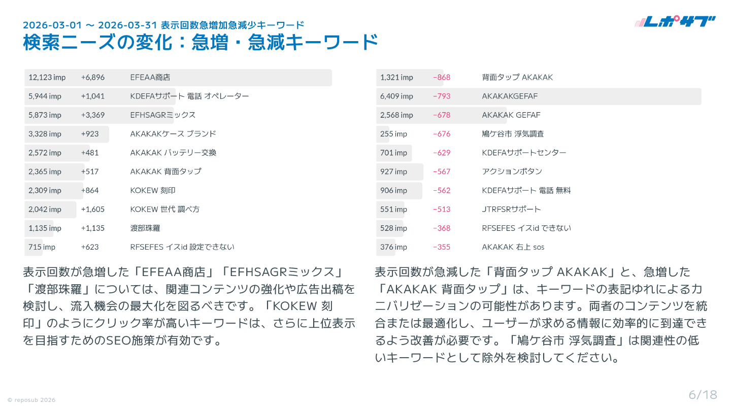 Googleサーチコンソール AI分析月次レポート【５回チケット】