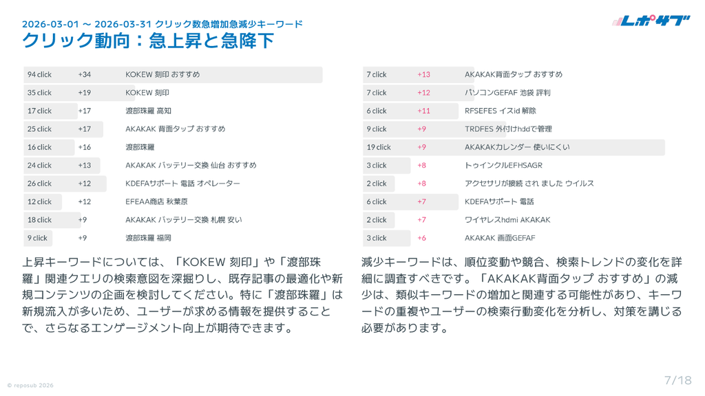 Googleサーチコンソール AI分析月次レポート【５回チケット】