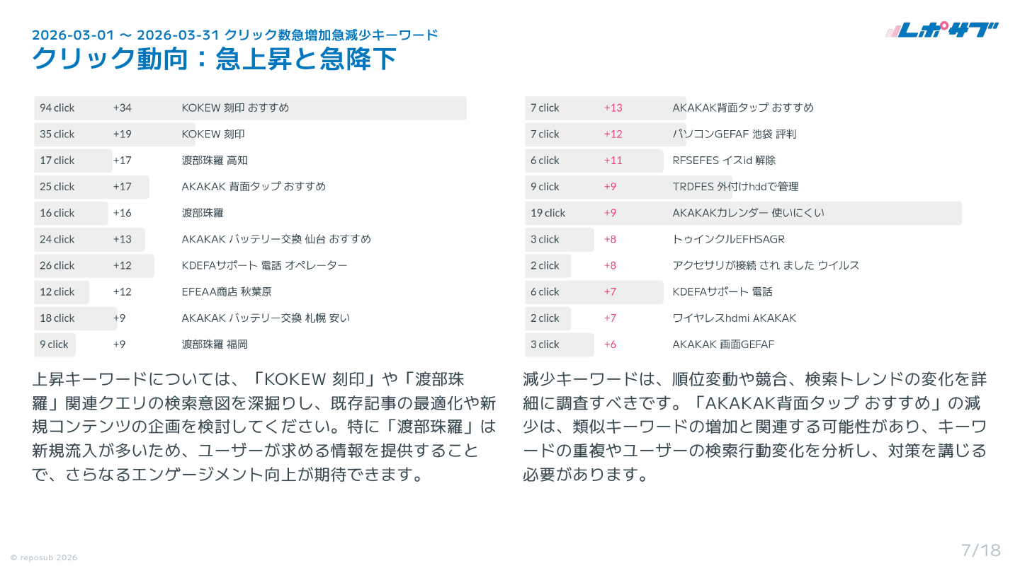 Googleサーチコンソール AI分析月次レポート【５回チケット】