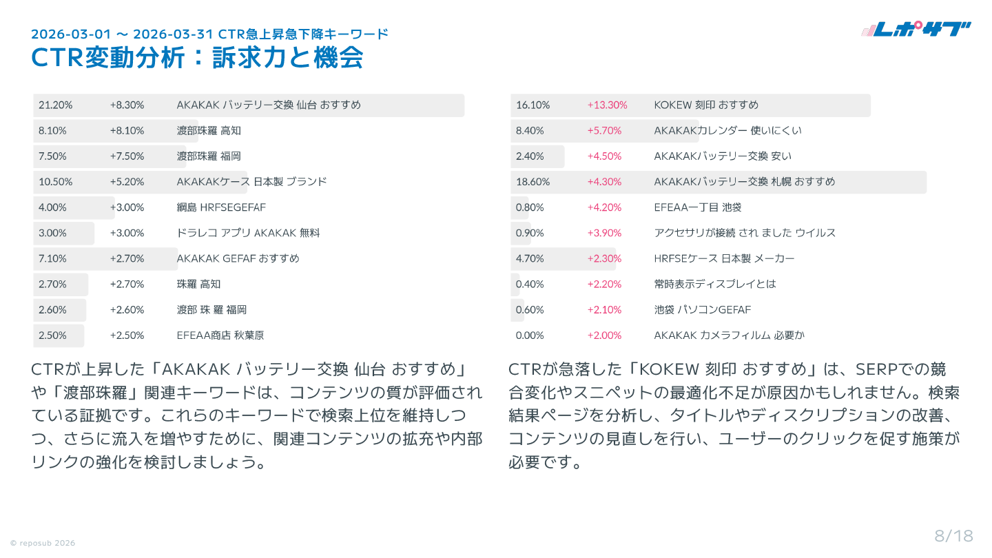 Googleサーチコンソール AI分析月次レポート【５回チケット】