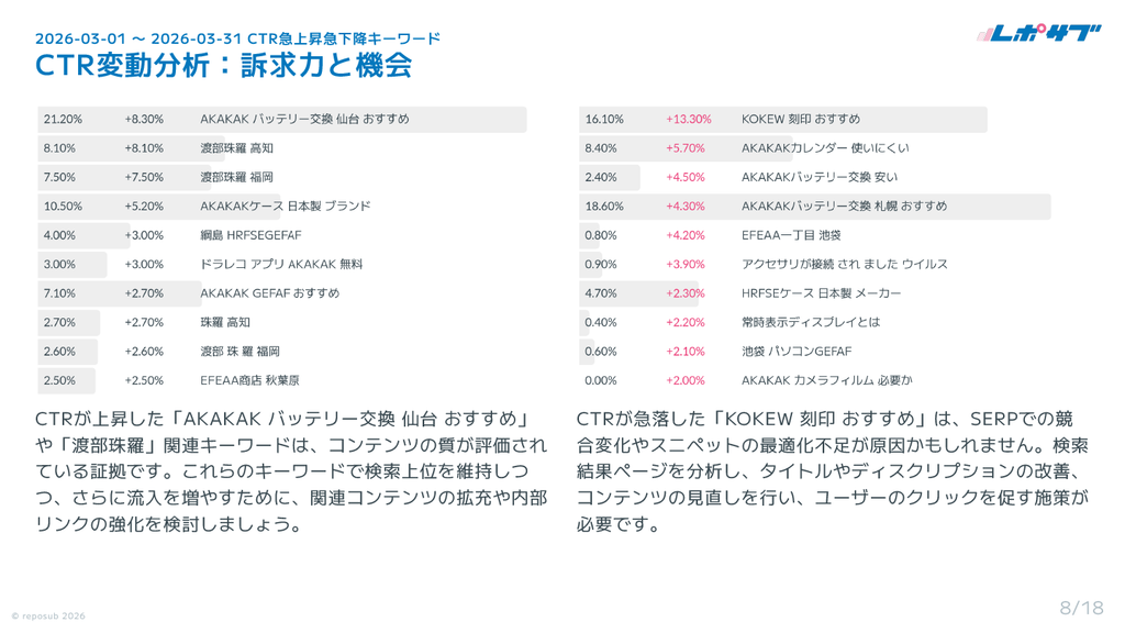 Googleサーチコンソール AI分析月次レポート【10回チケット】