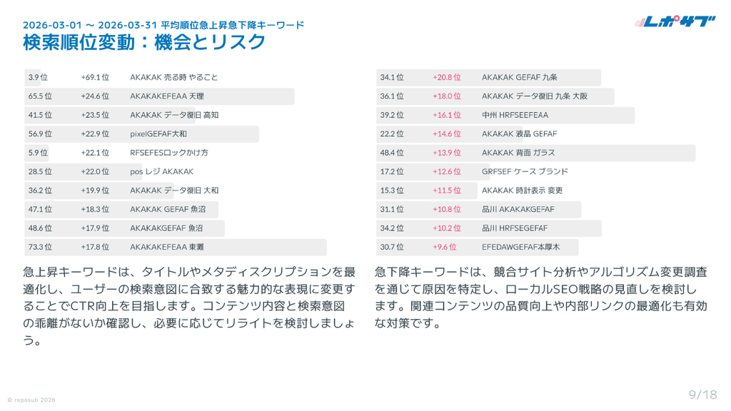 Googleサーチコンソール AI分析月次レポート【５回チケット】