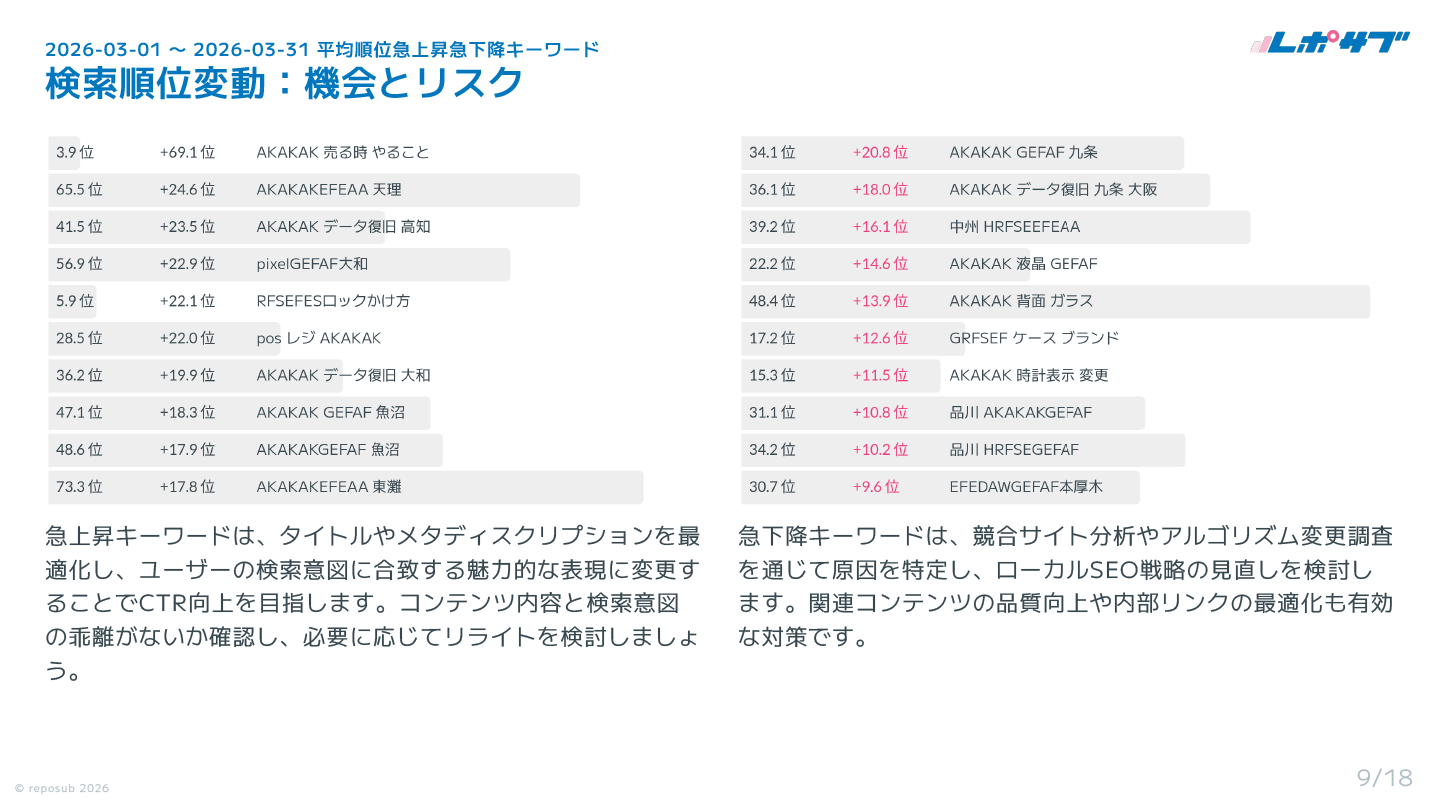 Googleサーチコンソール AI分析月次レポート【10回チケット】
