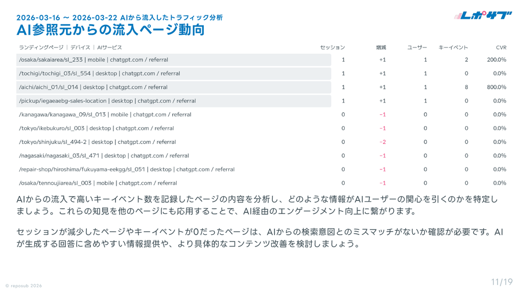 サブスク｜GA4　Googleアナリティクス AI分析レポート