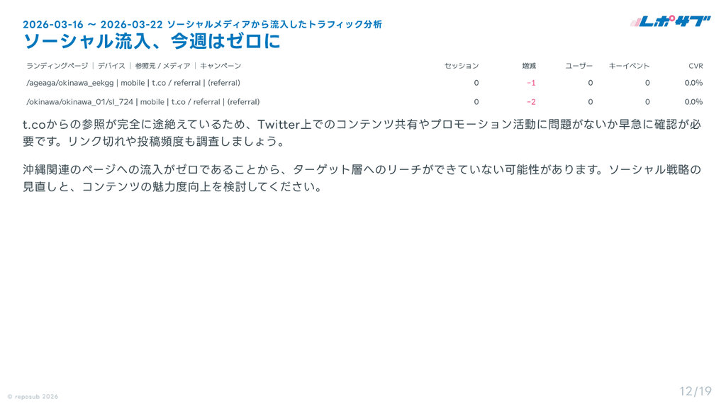 サブスク｜GA4　Googleアナリティクス AI分析レポート