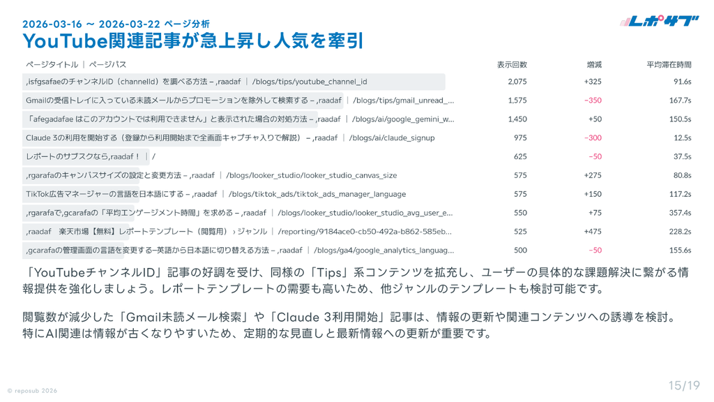 サブスク｜GA4　Googleアナリティクス AI分析レポート