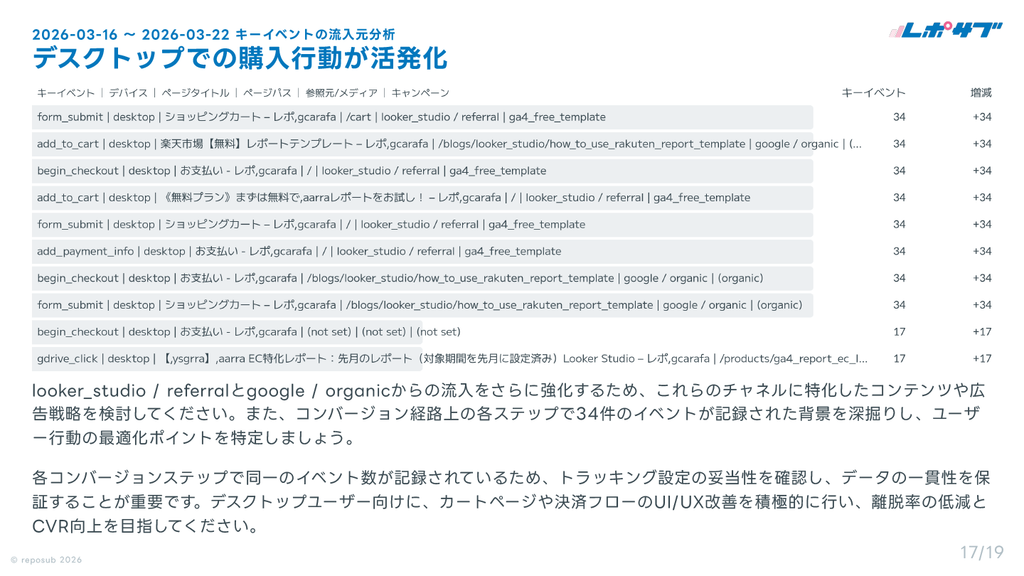 サブスク｜GA4　Googleアナリティクス AI分析レポート