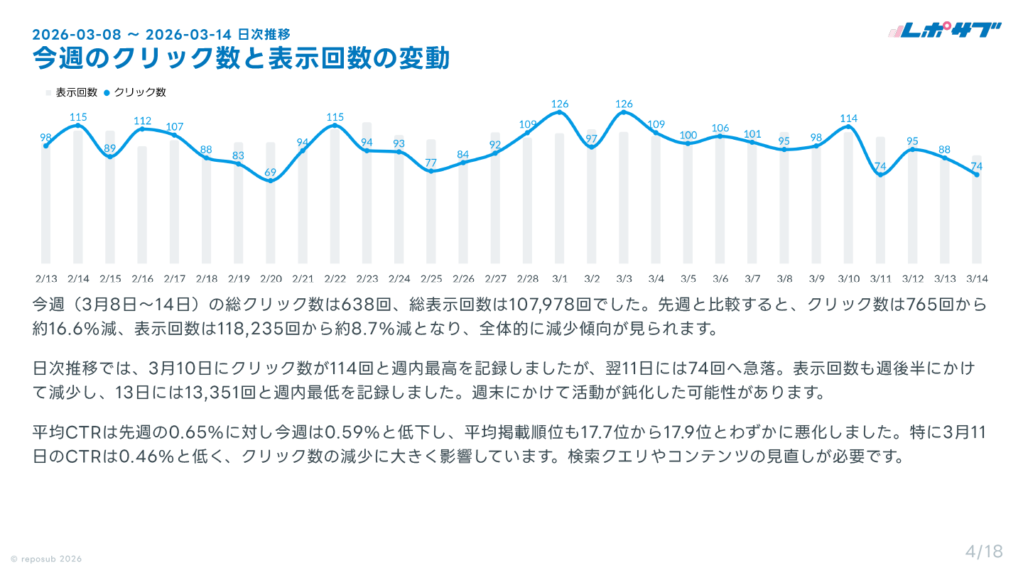 サブスク｜Googleサーチコンソール AI分析レポート