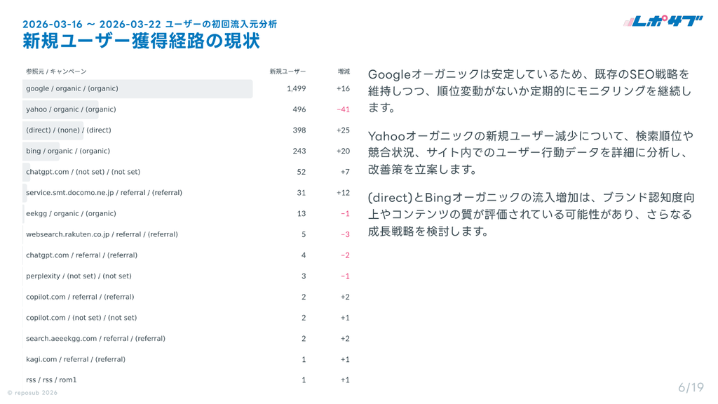 サブスク｜GA4　Googleアナリティクス AI分析レポート