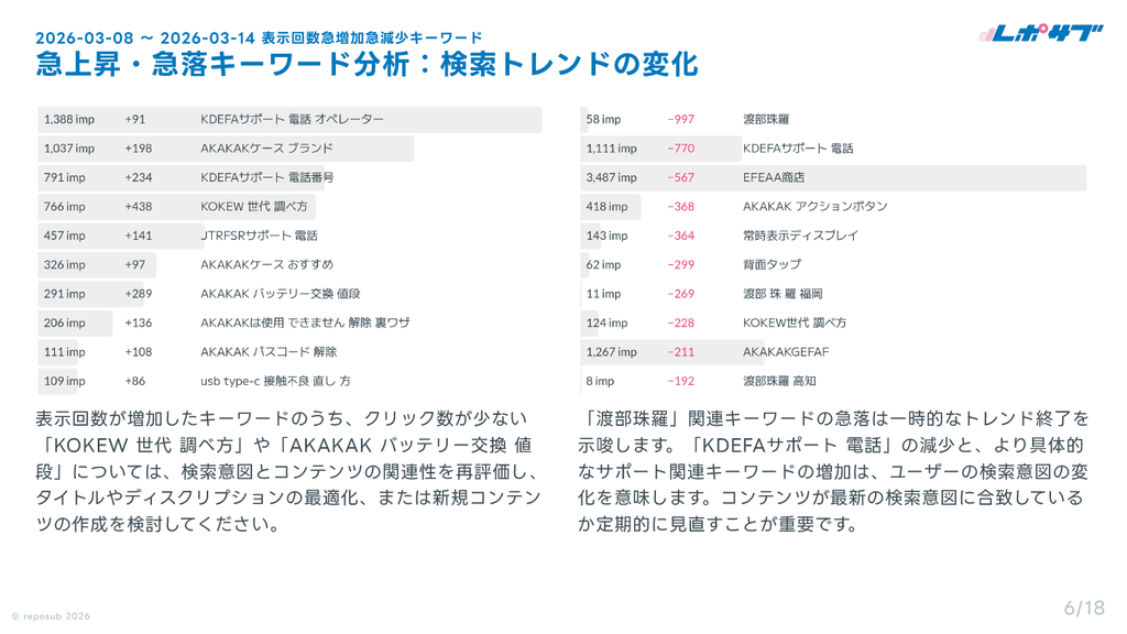 サブスク｜Googleサーチコンソール AI分析レポート