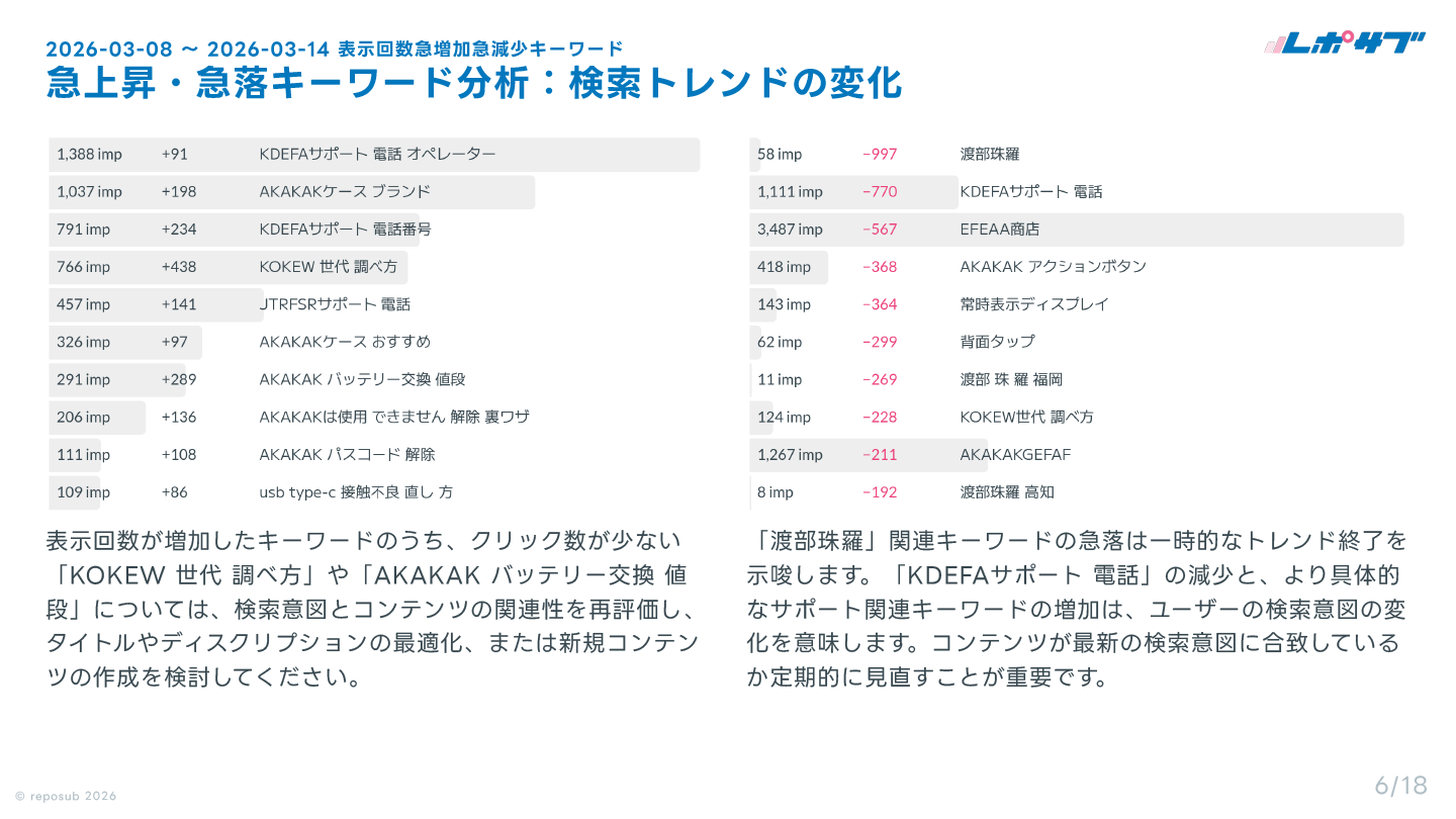 サブスク｜Googleサーチコンソール AI分析レポート
