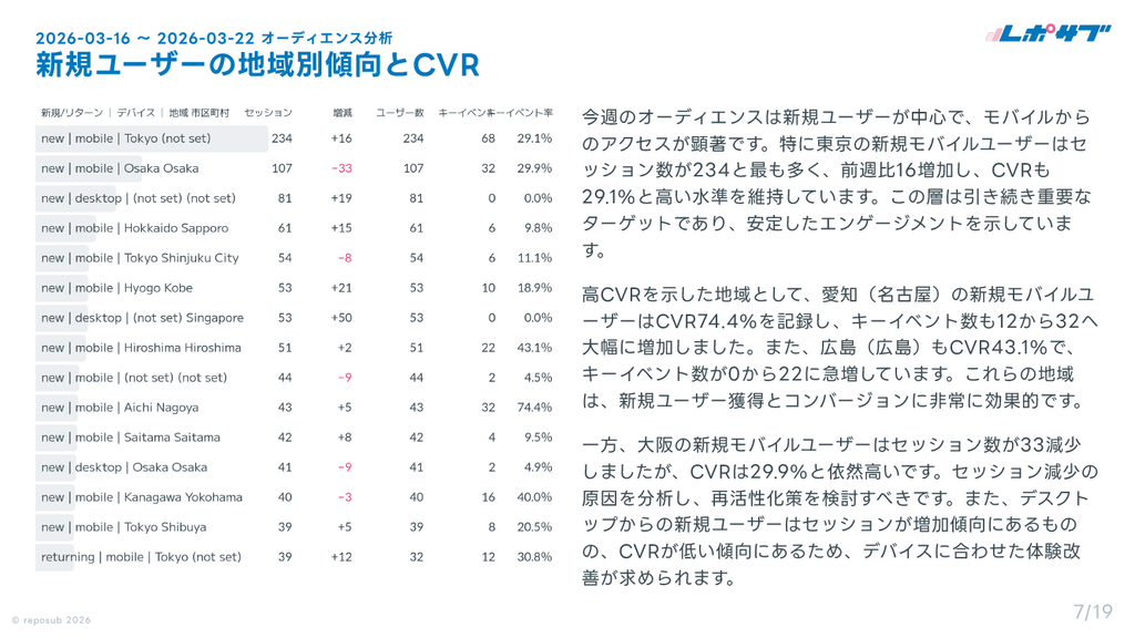 サブスク｜GA4　Googleアナリティクス AI分析レポート