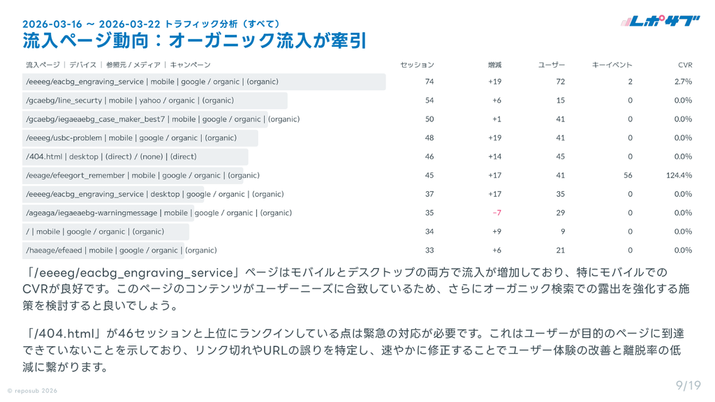 サブスク｜GA4　Googleアナリティクス AI分析レポート