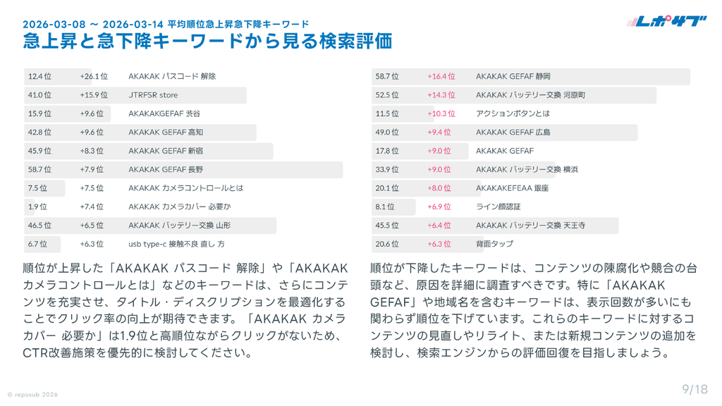サブスク｜Googleサーチコンソール AI分析レポート