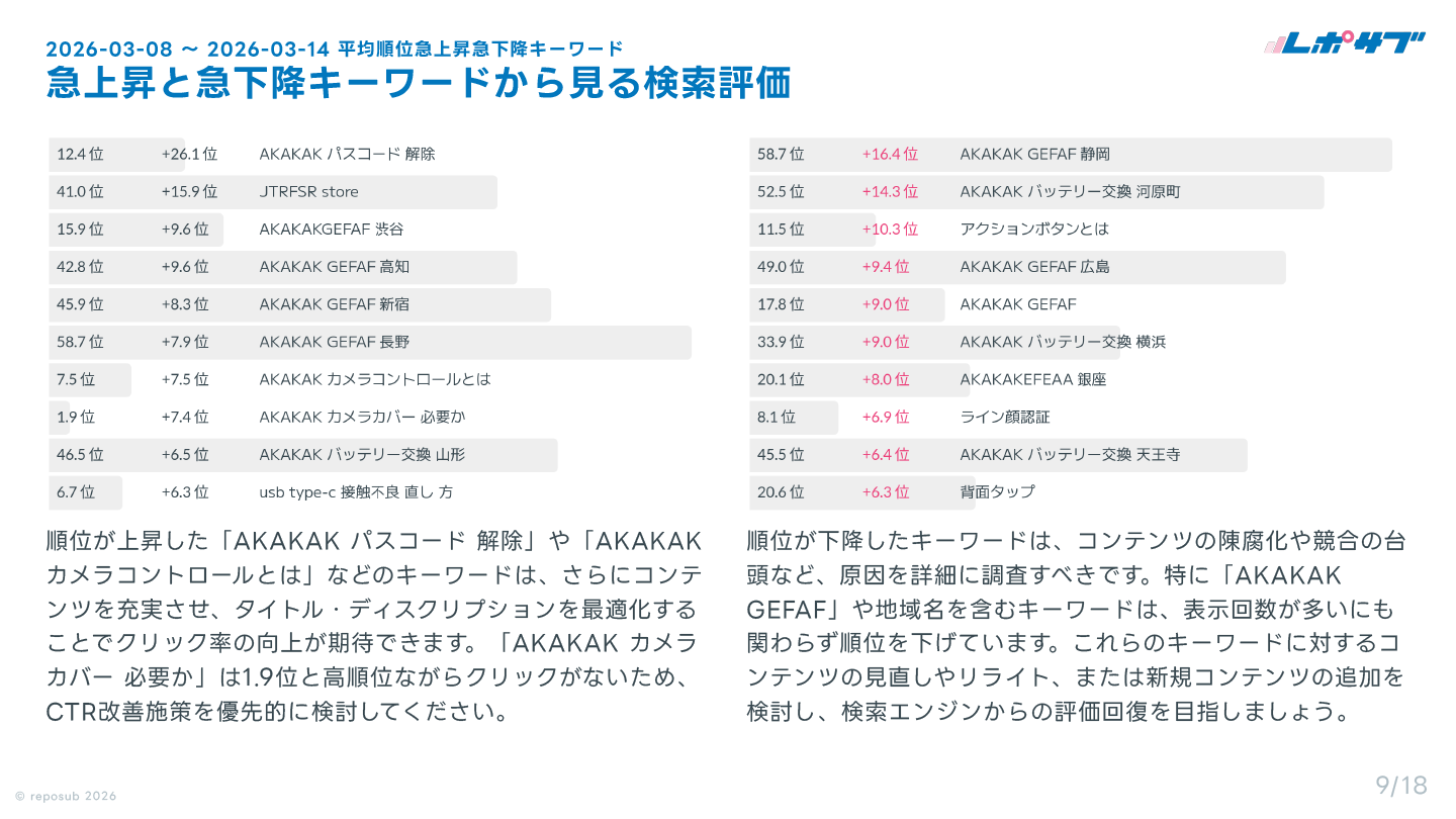 サブスク｜Googleサーチコンソール AI分析レポート