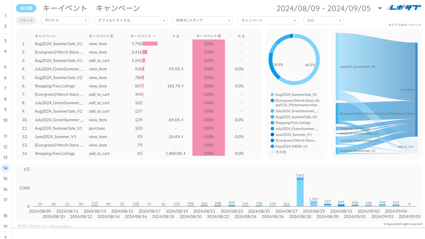 《無料プラン》まずは無料でGA4レポートをお試し！