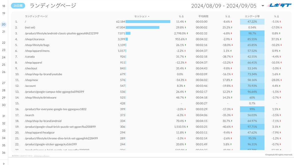 《無料プラン》まずは無料でGA4レポートをお試し！