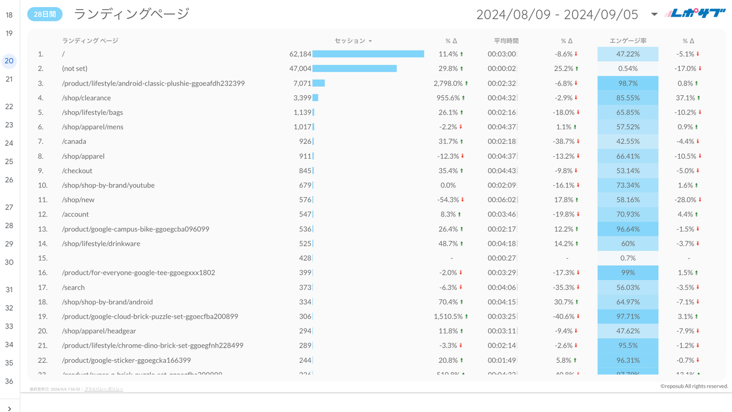 《無料プラン》まずは無料でGA4レポートをお試し！