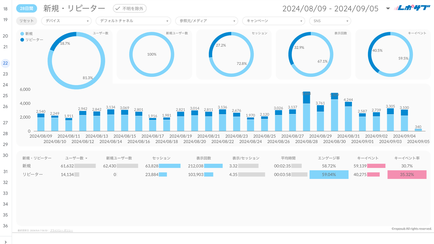 《無料プラン》まずは無料でGA4レポートをお試し！