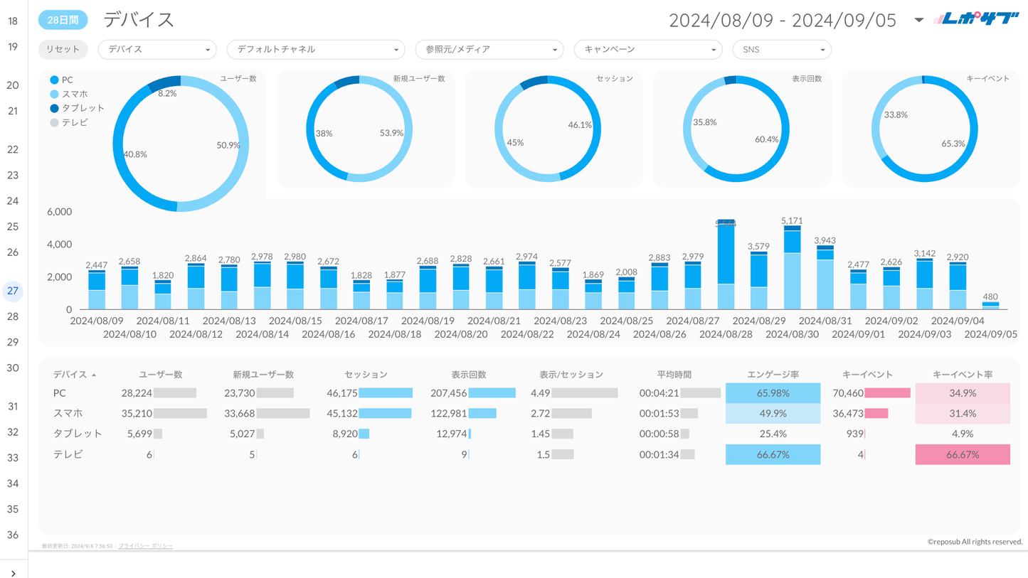 《無料プラン》まずは無料でGA4レポートをお試し！