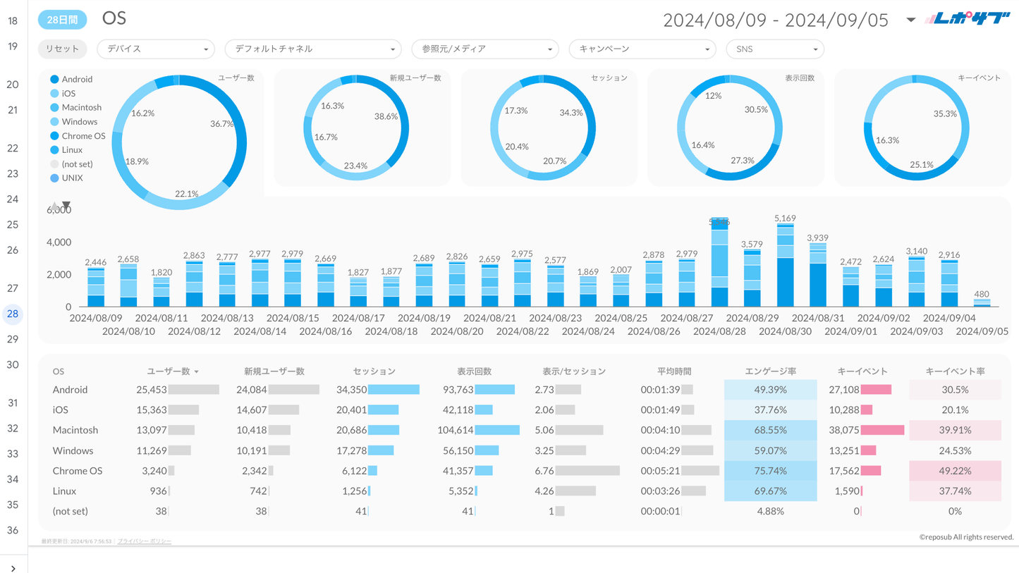 《無料プラン》まずは無料でGA4レポートをお試し！