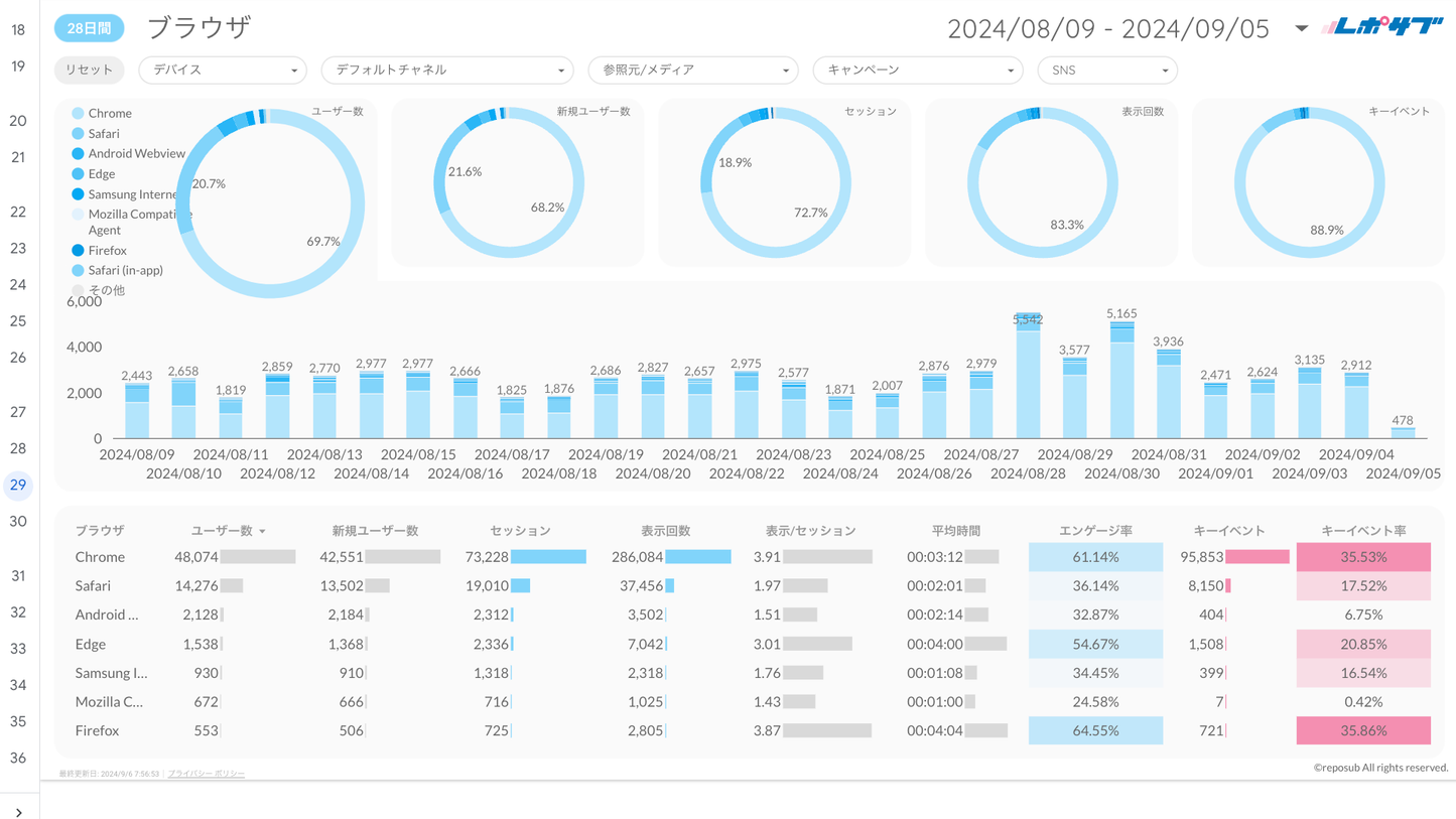 《無料プラン》まずは無料でGA4レポートをお試し！